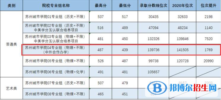 2022蘇州城市學院中外合作辦學分數(shù)線（含2020-2021歷年）