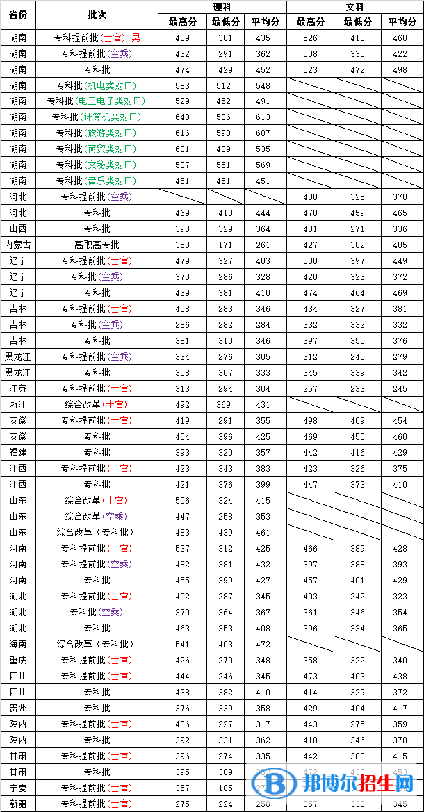 2022長沙航空職業(yè)技術(shù)學(xué)院錄取分?jǐn)?shù)線一覽表（含2020-2021歷年）