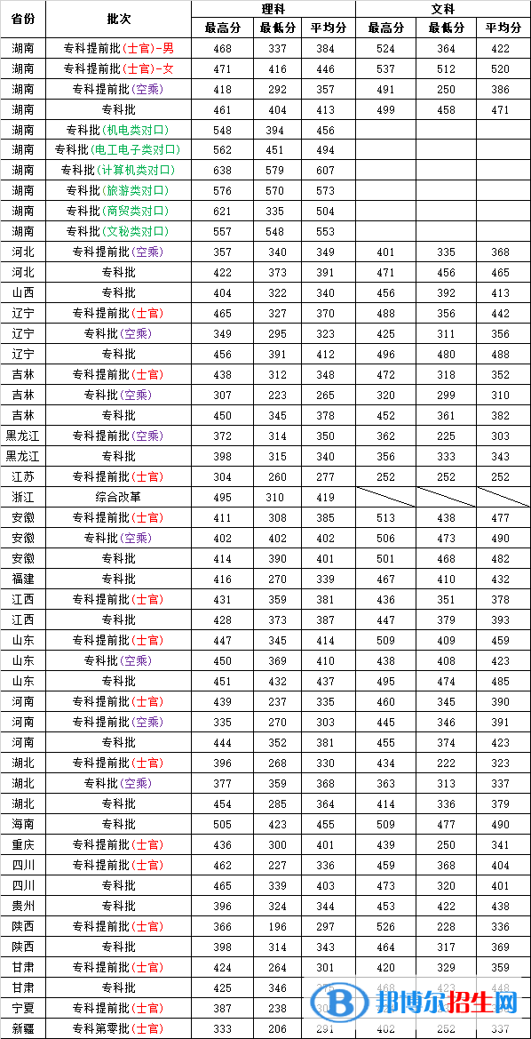 2022長沙航空職業(yè)技術(shù)學(xué)院錄取分?jǐn)?shù)線一覽表（含2020-2021歷年）