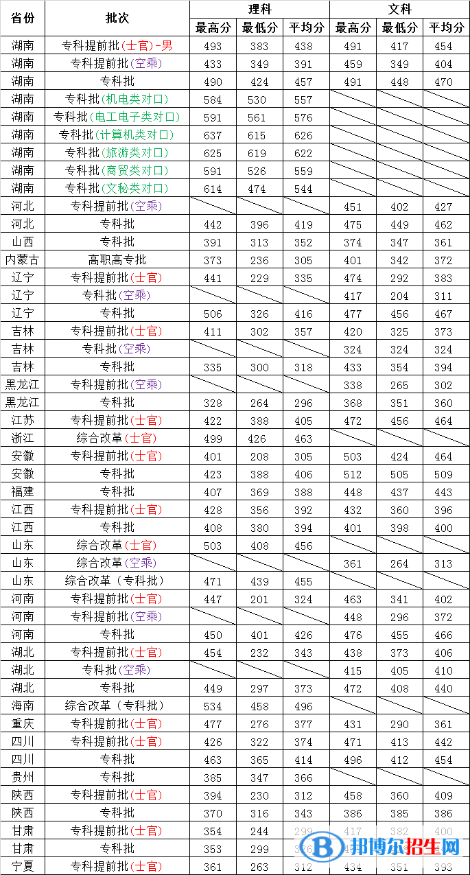 2022長沙航空職業(yè)技術(shù)學(xué)院錄取分?jǐn)?shù)線一覽表（含2020-2021歷年）