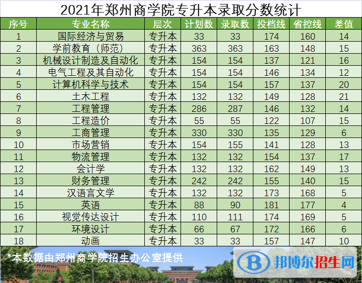 2022鄭州商學(xué)院錄取分?jǐn)?shù)線一覽表（含2020-2021歷年）