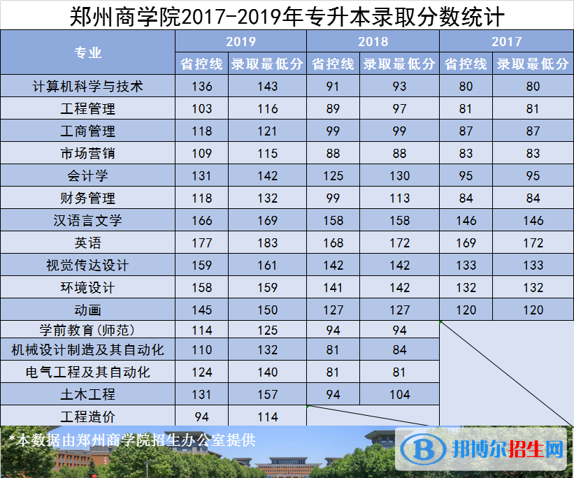 2022鄭州商學(xué)院錄取分?jǐn)?shù)線一覽表（含2020-2021歷年）