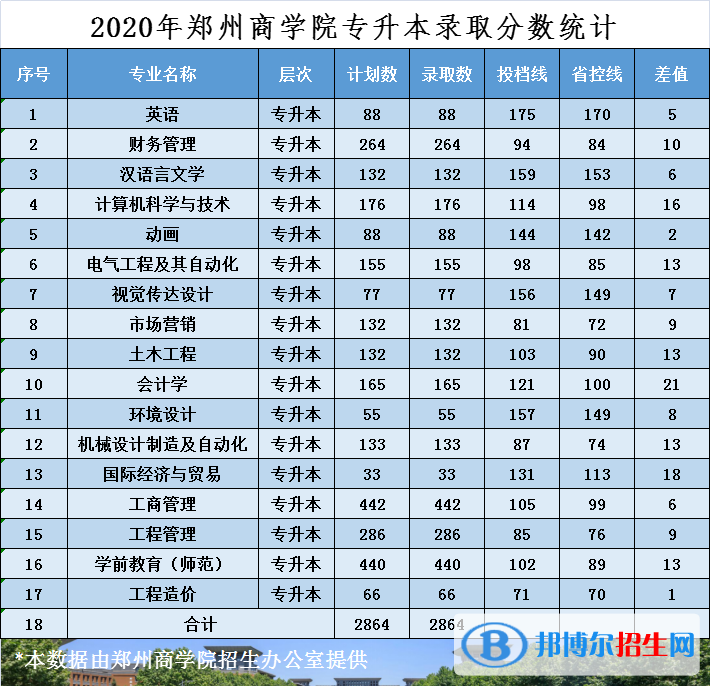 2022鄭州商學(xué)院錄取分?jǐn)?shù)線一覽表（含2020-2021歷年）