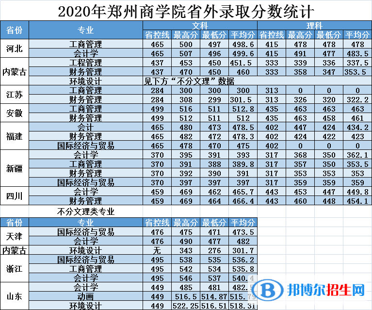 2022鄭州商學(xué)院錄取分?jǐn)?shù)線一覽表（含2020-2021歷年）