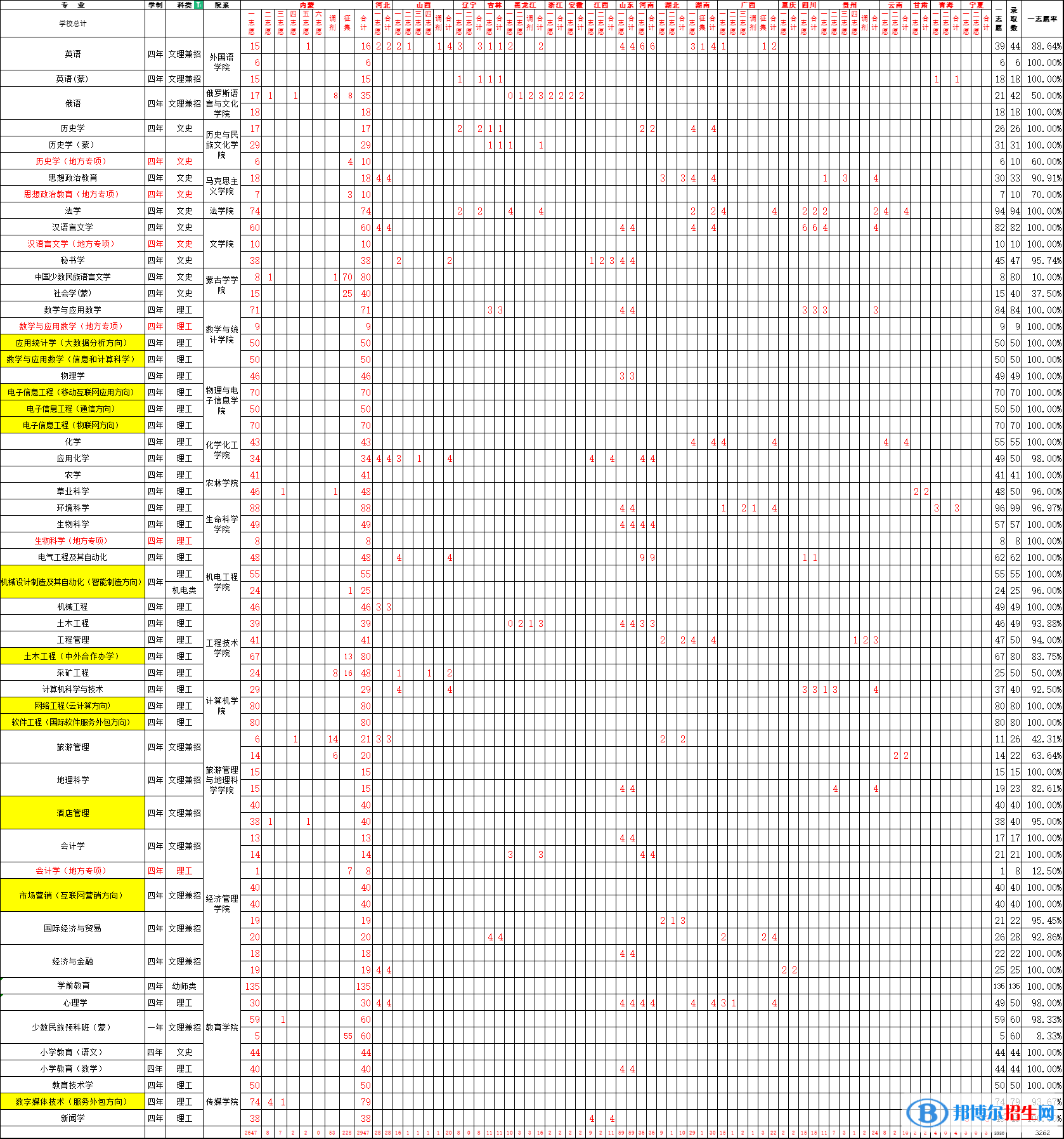 2022呼倫貝爾學(xué)院錄取分?jǐn)?shù)線一覽表（含2020-2021歷年）