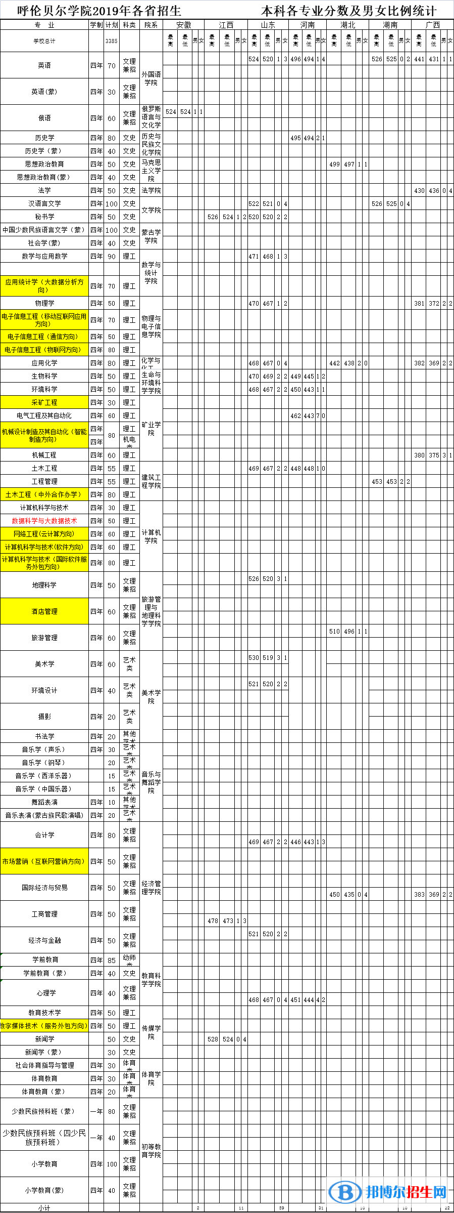 2022呼倫貝爾學(xué)院錄取分?jǐn)?shù)線一覽表（含2020-2021歷年）