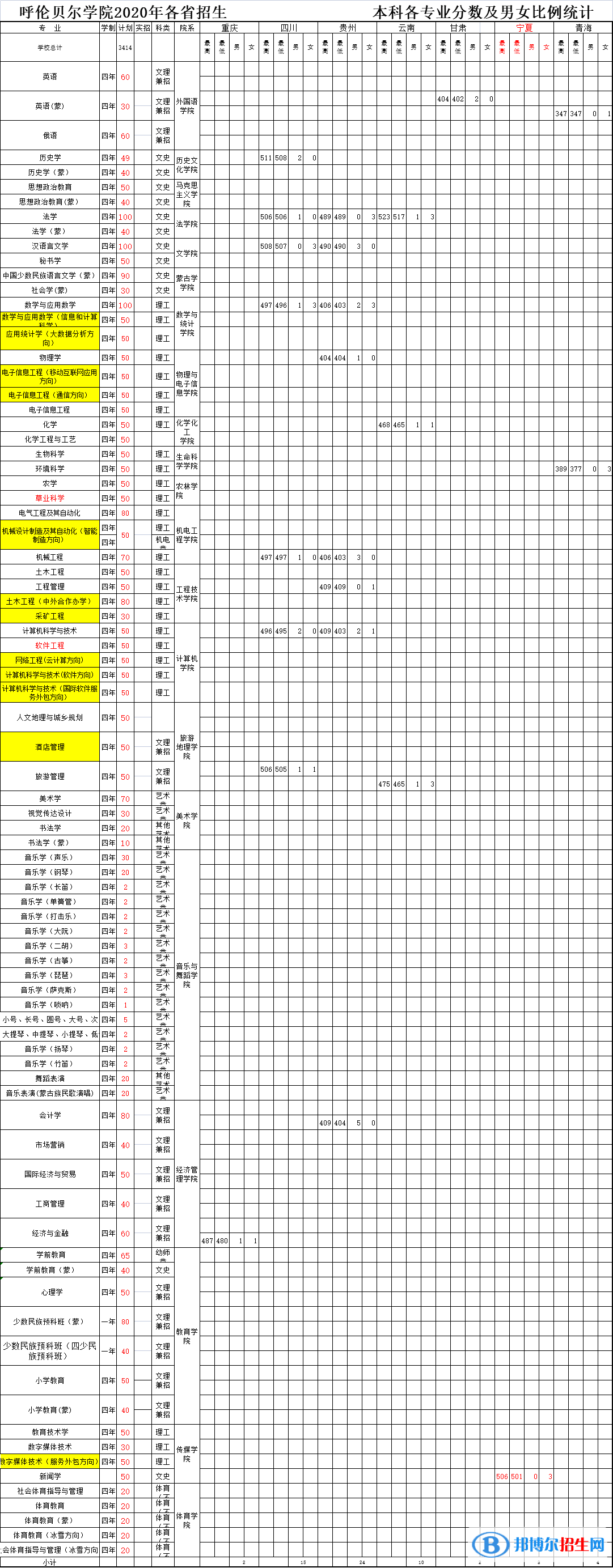 2022呼倫貝爾學(xué)院錄取分?jǐn)?shù)線一覽表（含2020-2021歷年）