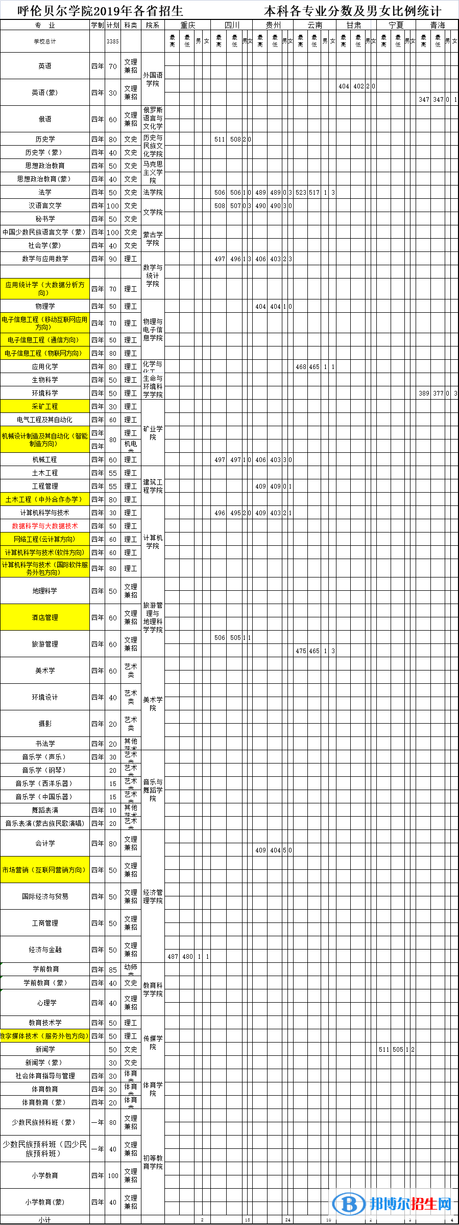 2022呼倫貝爾學(xué)院錄取分?jǐn)?shù)線一覽表（含2020-2021歷年）