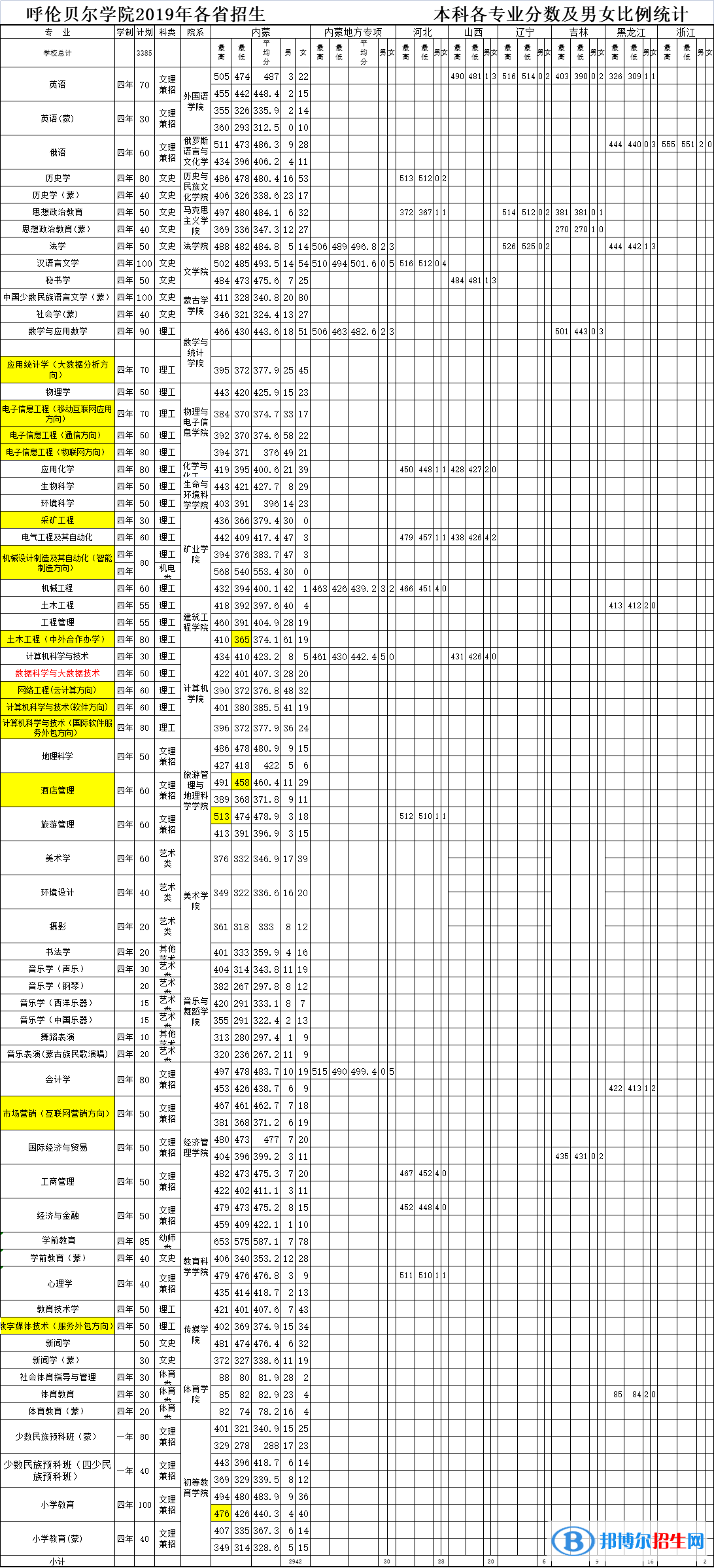 2022呼倫貝爾學(xué)院錄取分?jǐn)?shù)線一覽表（含2020-2021歷年）