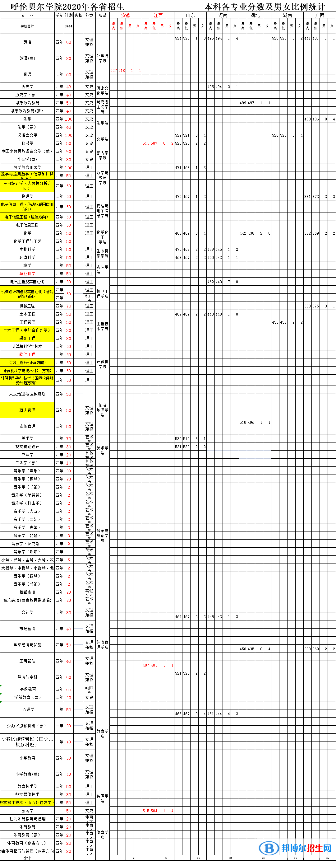 2022呼倫貝爾學(xué)院錄取分?jǐn)?shù)線一覽表（含2020-2021歷年）