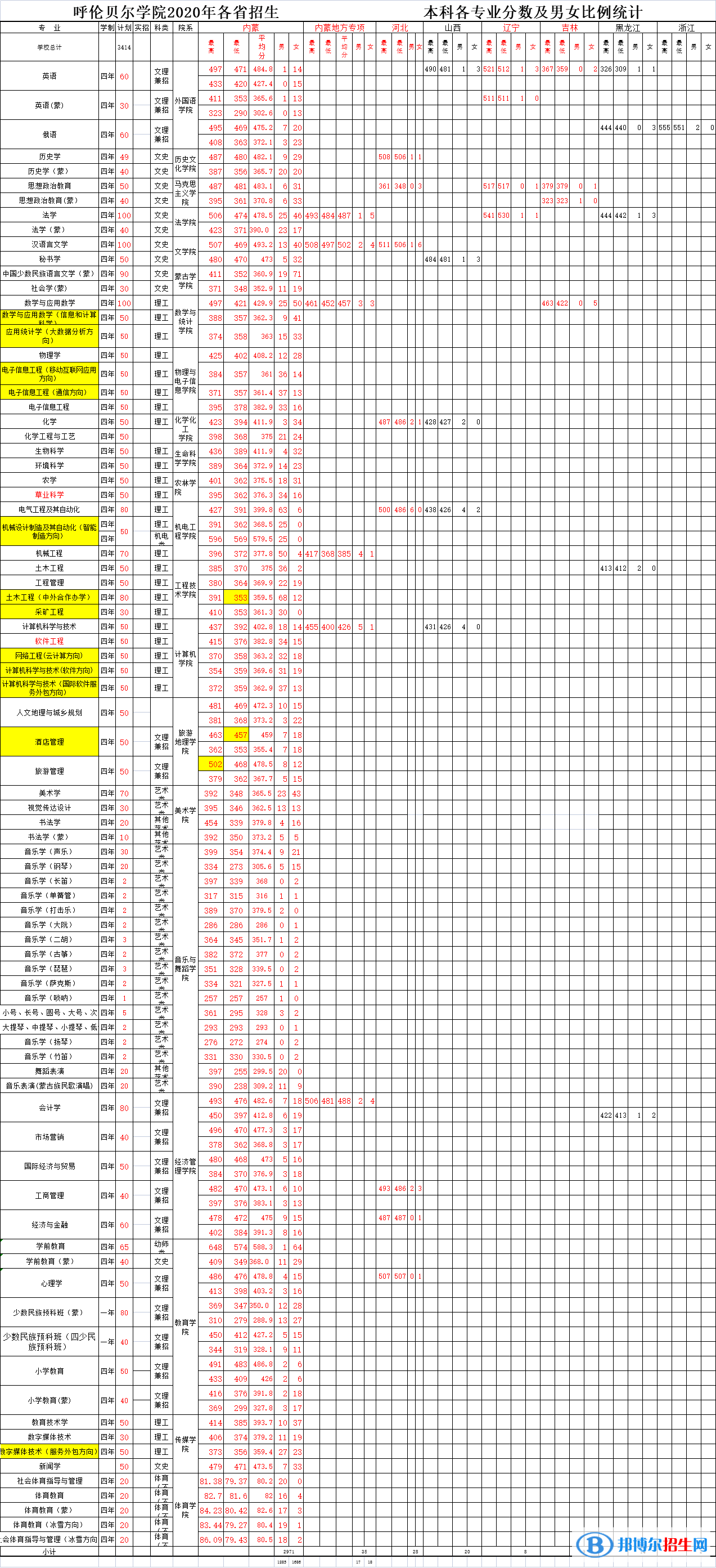 2022呼倫貝爾學(xué)院錄取分?jǐn)?shù)線一覽表（含2020-2021歷年）