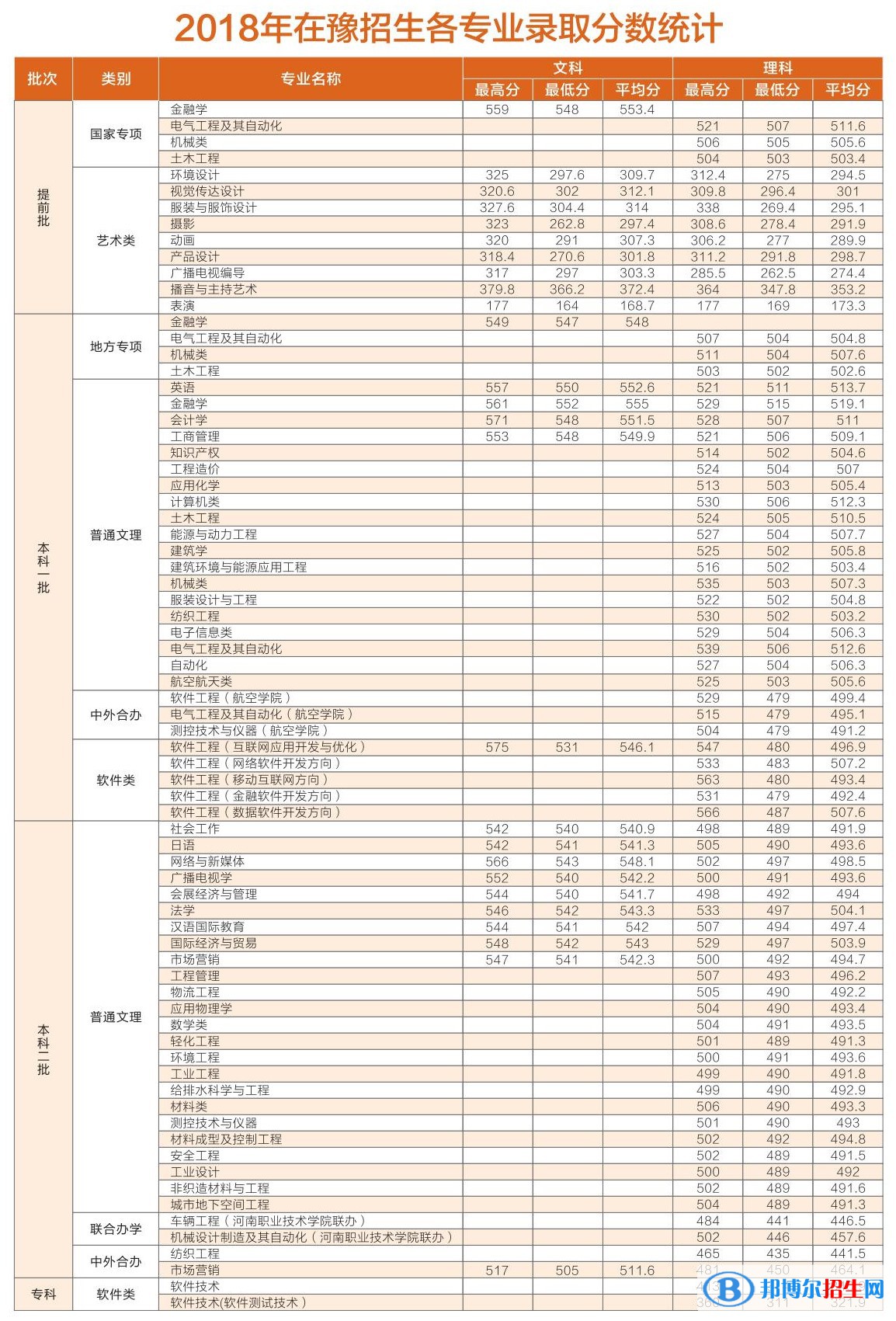 2022中原工學(xué)院錄取分?jǐn)?shù)線一覽表（含2020-2021歷年）