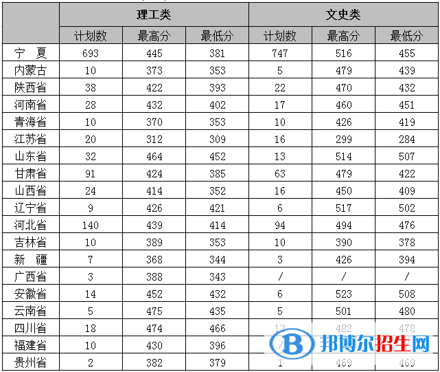 2022銀川能源學(xué)院錄取分?jǐn)?shù)線一覽表（含2020-2021歷年）