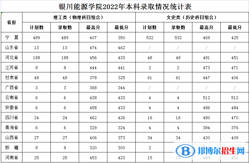 2022銀川能源學(xué)院錄取分?jǐn)?shù)線一覽表（含2020-2021歷年）