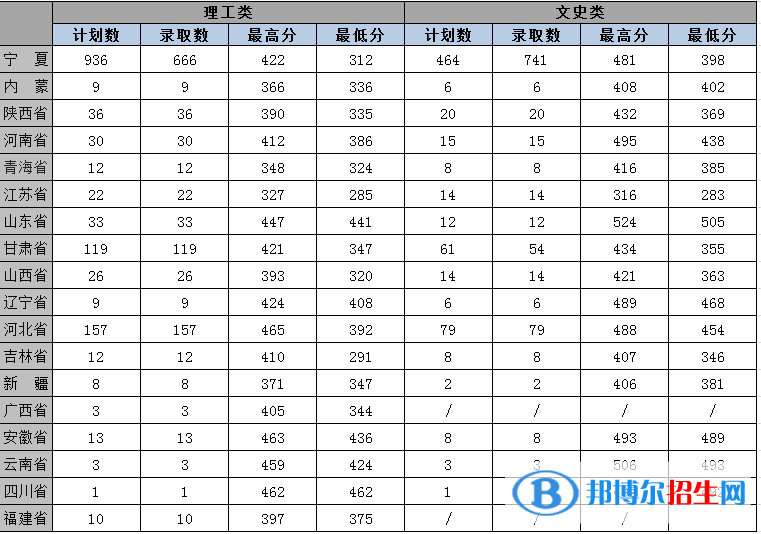 2022銀川能源學(xué)院錄取分?jǐn)?shù)線一覽表（含2020-2021歷年）