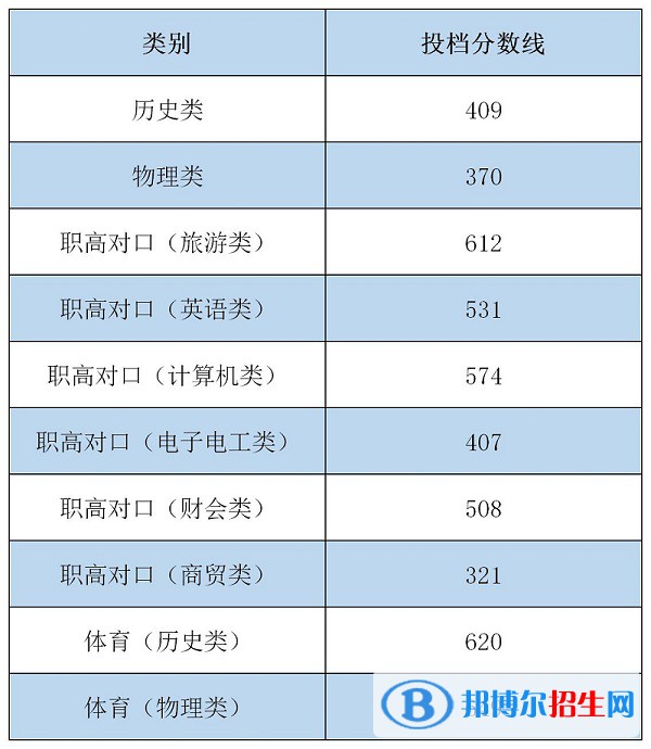 2022湖南商務(wù)職業(yè)技術(shù)學(xué)院錄取分?jǐn)?shù)線一覽表（含2020-2021歷年）