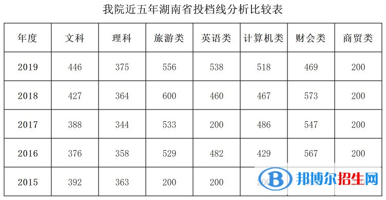 2022湖南商務(wù)職業(yè)技術(shù)學(xué)院錄取分?jǐn)?shù)線一覽表（含2020-2021歷年）