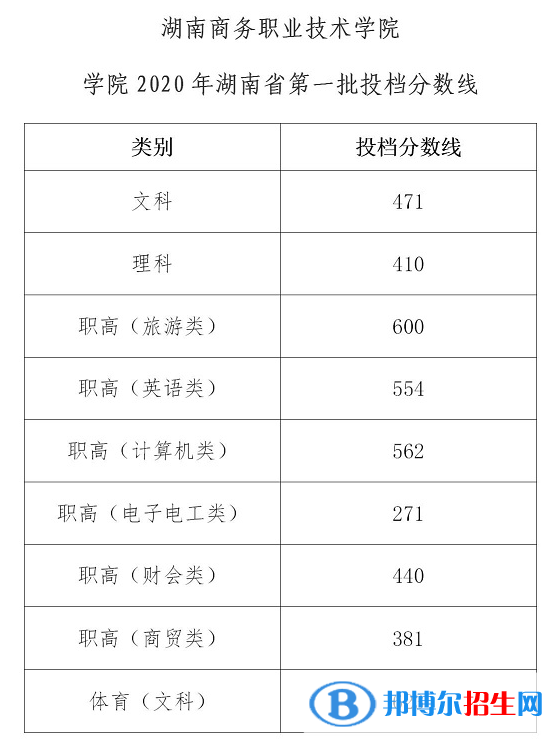 2022湖南商務(wù)職業(yè)技術(shù)學(xué)院錄取分?jǐn)?shù)線一覽表（含2020-2021歷年）