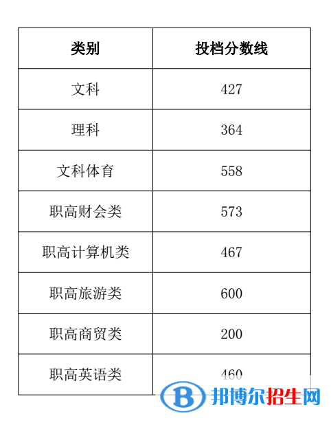 2022湖南商務(wù)職業(yè)技術(shù)學(xué)院錄取分?jǐn)?shù)線一覽表（含2020-2021歷年）