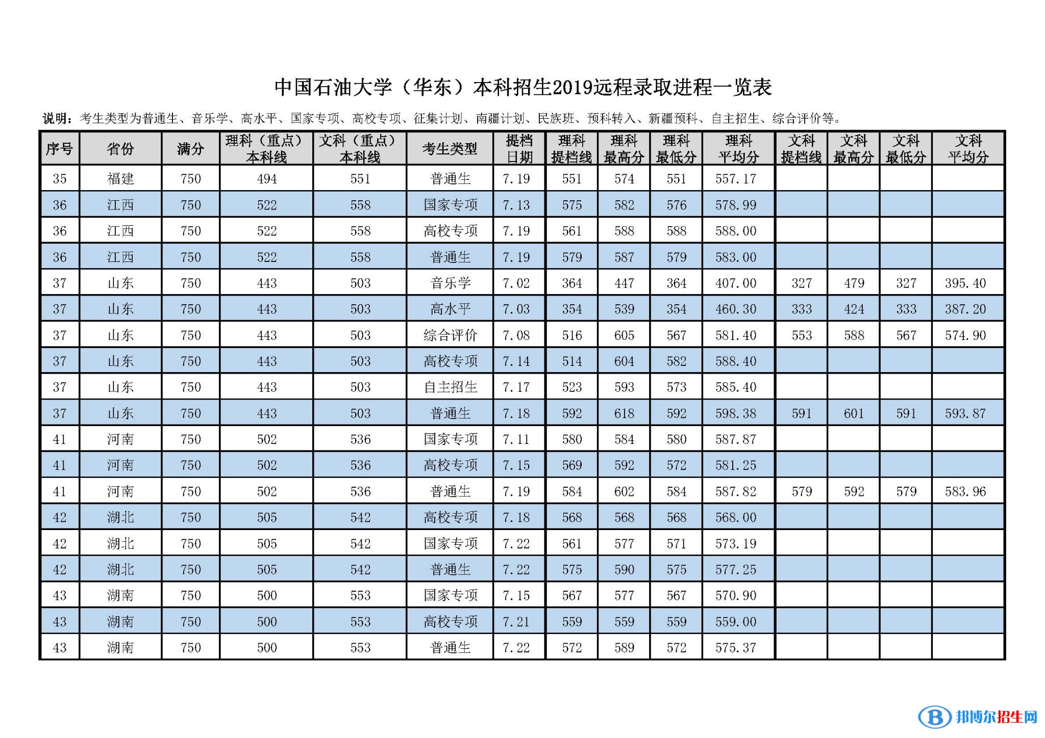 2022中國石油大學(xué)（華東）錄取分?jǐn)?shù)線一覽表（含2020-2021歷年）