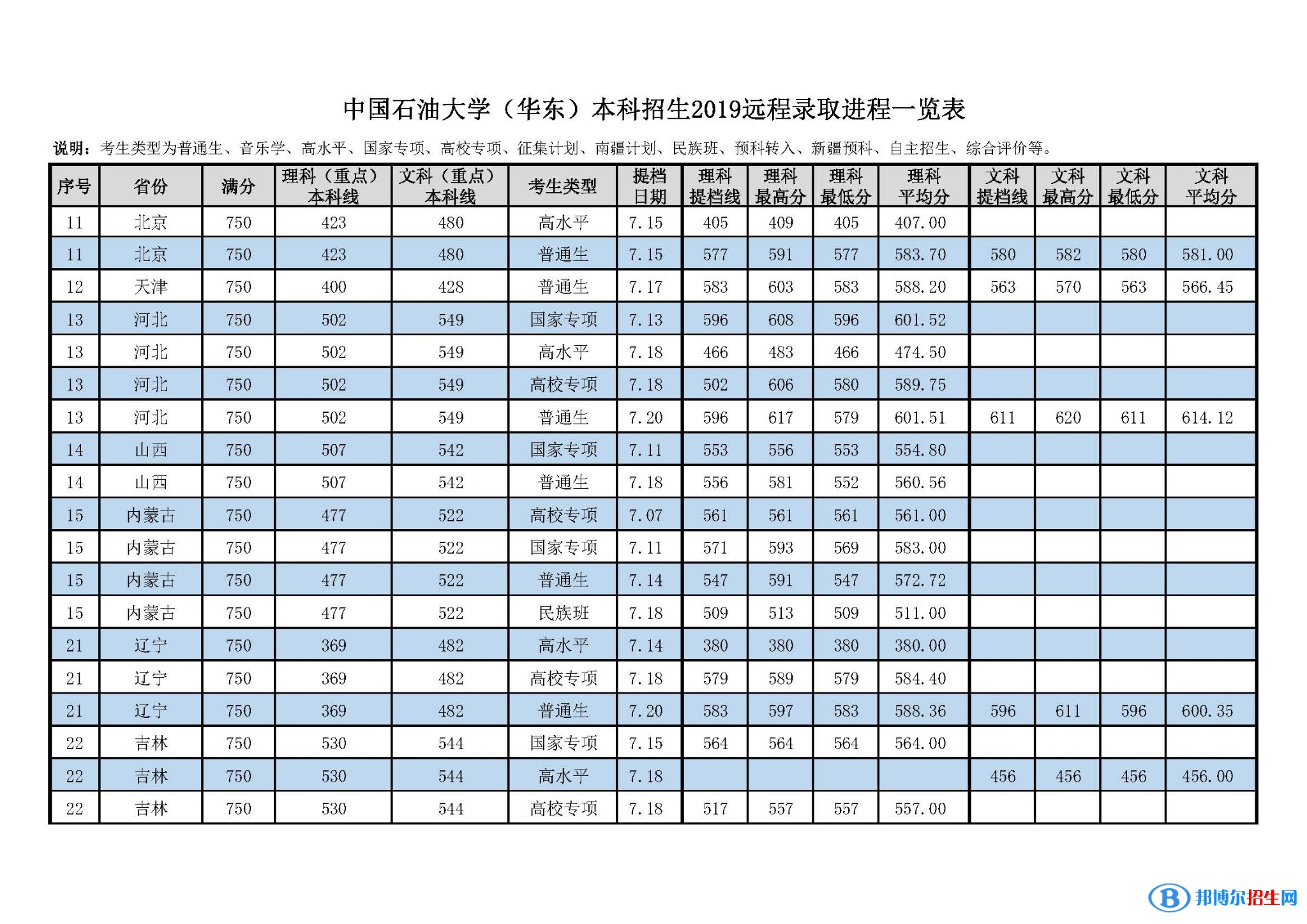 2022中國石油大學(xué)（華東）錄取分?jǐn)?shù)線一覽表（含2020-2021歷年）