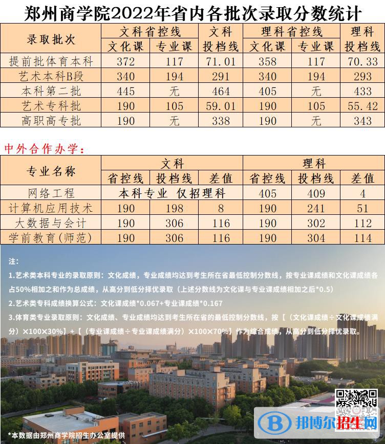 鄭州商學(xué)院2022年各個(gè)專業(yè)錄取分?jǐn)?shù)線匯總