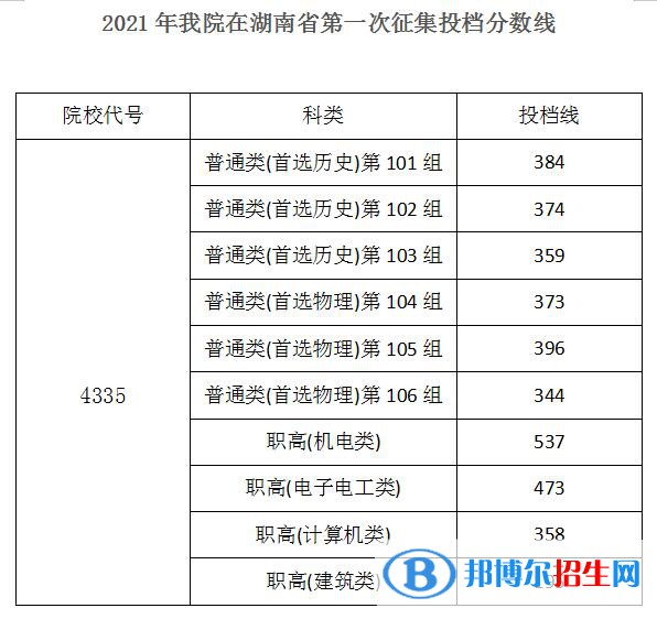 2022湖南機電職業(yè)技術學院錄取分數(shù)線一覽表（含2020-2021歷年）