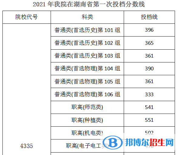 2022湖南機電職業(yè)技術學院錄取分數(shù)線一覽表（含2020-2021歷年）