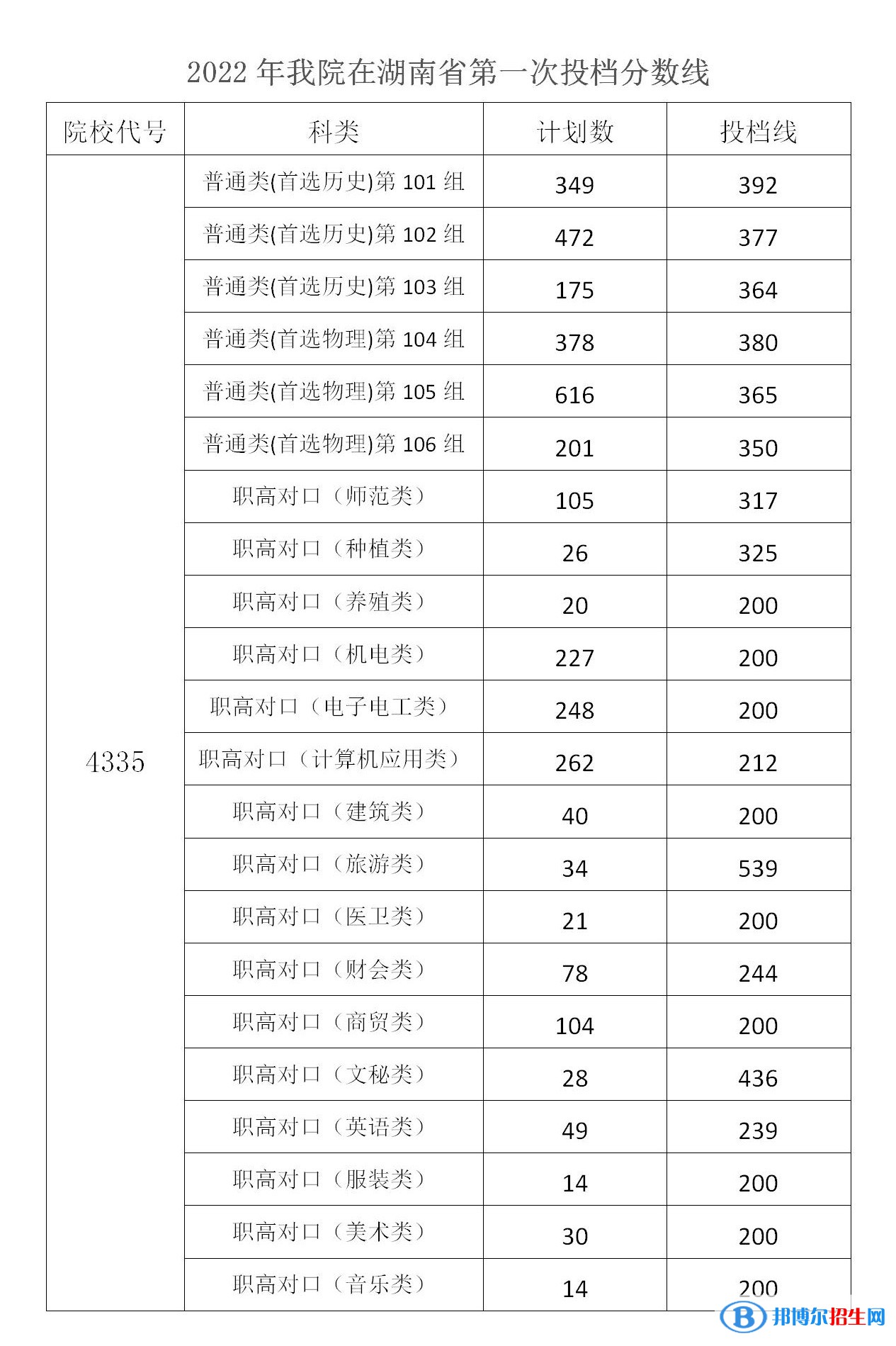 2022湖南機電職業(yè)技術學院錄取分數(shù)線一覽表（含2020-2021歷年）