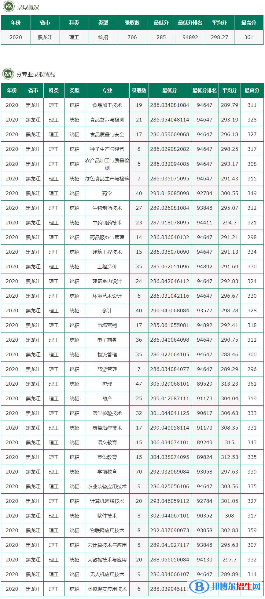 2022黑龍江農(nóng)墾職業(yè)學(xué)院錄取分?jǐn)?shù)線一覽表（含2020-2021歷年）