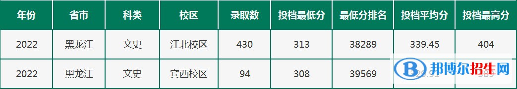 2022黑龍江農(nóng)墾職業(yè)學(xué)院錄取分?jǐn)?shù)線一覽表（含2020-2021歷年）