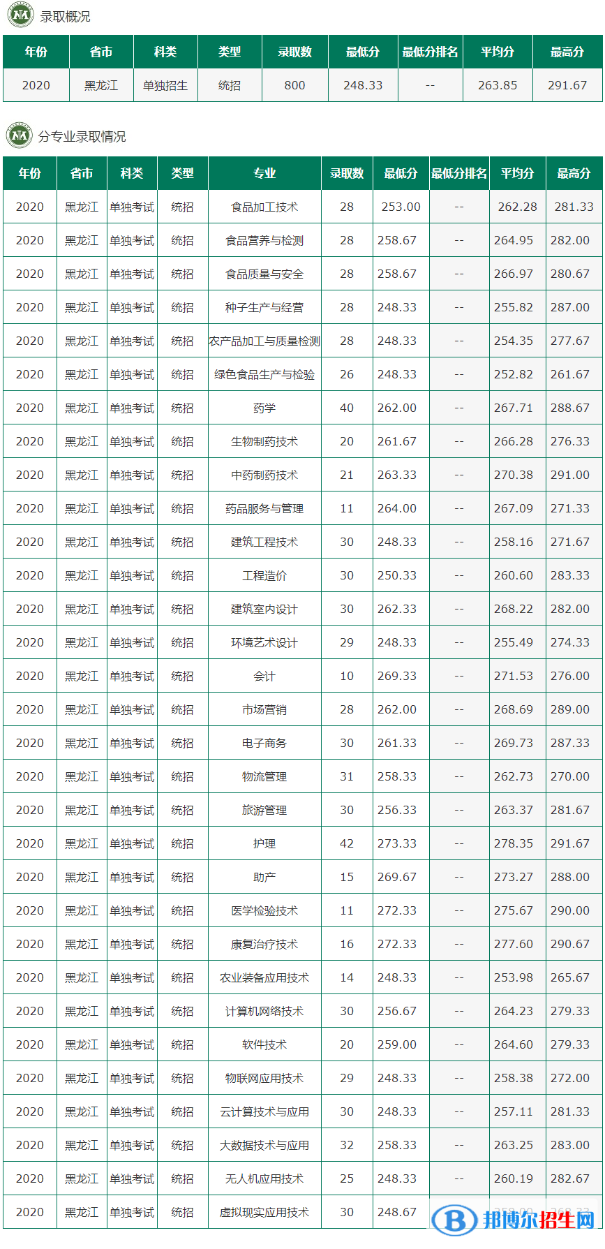 2022黑龍江農(nóng)墾職業(yè)學(xué)院錄取分?jǐn)?shù)線一覽表（含2020-2021歷年）