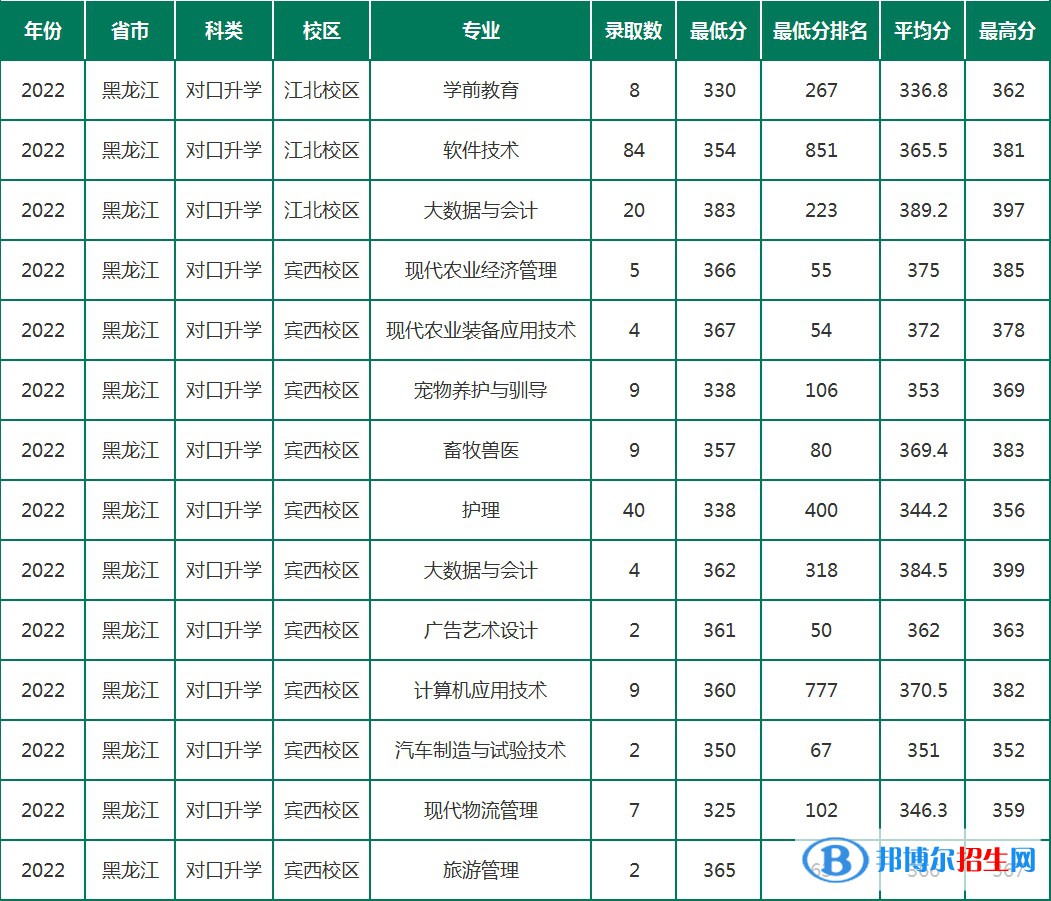 2022黑龍江農(nóng)墾職業(yè)學(xué)院錄取分?jǐn)?shù)線一覽表（含2020-2021歷年）