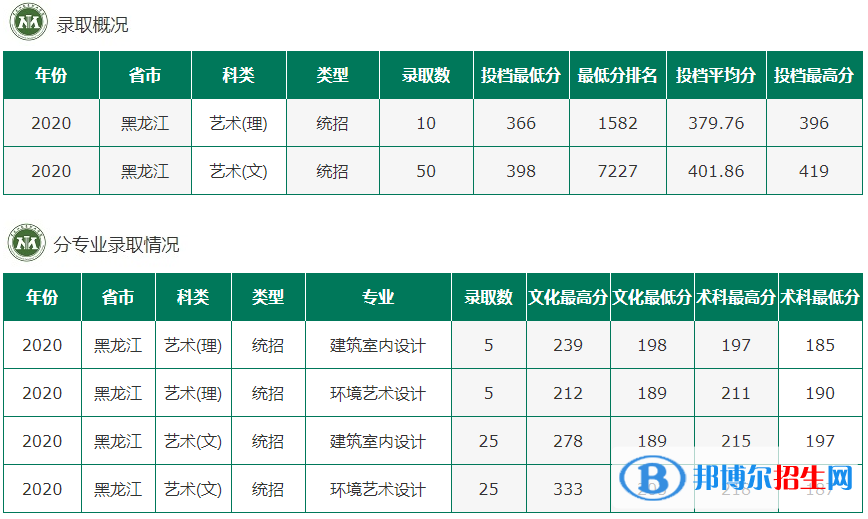 2022黑龍江農(nóng)墾職業(yè)學(xué)院錄取分?jǐn)?shù)線一覽表（含2020-2021歷年）