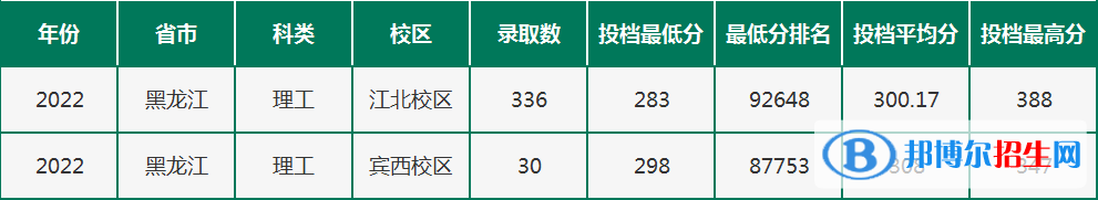 2022黑龍江農(nóng)墾職業(yè)學(xué)院錄取分?jǐn)?shù)線一覽表（含2020-2021歷年）