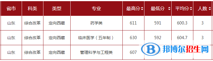 2022山東大學(xué)錄取分?jǐn)?shù)線一覽表（含2020-2021歷年）