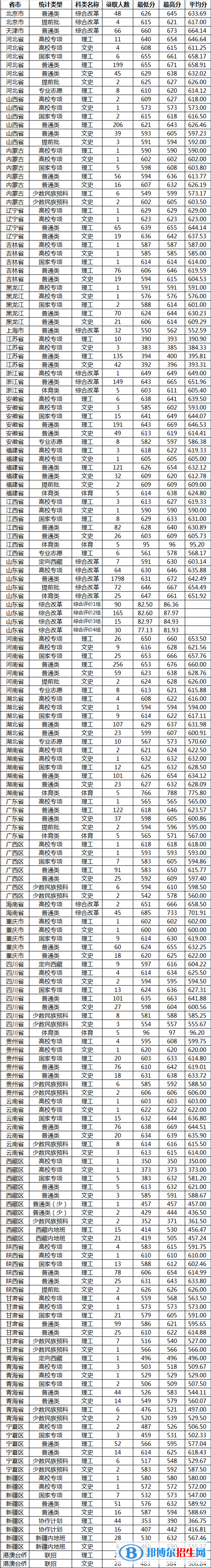 2022山東大學(xué)錄取分?jǐn)?shù)線一覽表（含2020-2021歷年）