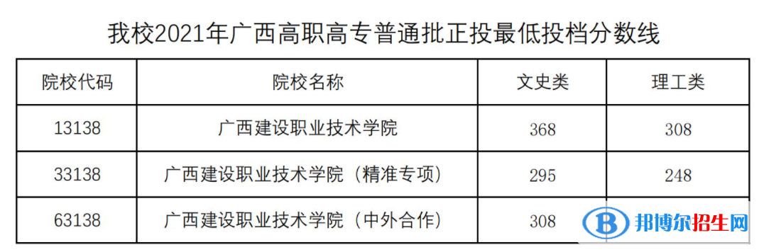 2022廣西建設(shè)職業(yè)技術(shù)學(xué)院錄取分?jǐn)?shù)線一覽表（含2020-2021歷年）