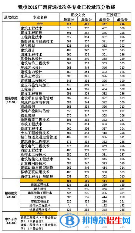 2022廣西建設(shè)職業(yè)技術(shù)學(xué)院錄取分?jǐn)?shù)線一覽表（含2020-2021歷年）