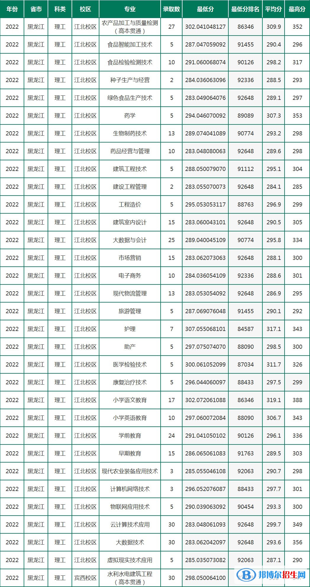 黑龍江農(nóng)墾職業(yè)學(xué)院分2022年各個(gè)專業(yè)錄取分?jǐn)?shù)線匯總