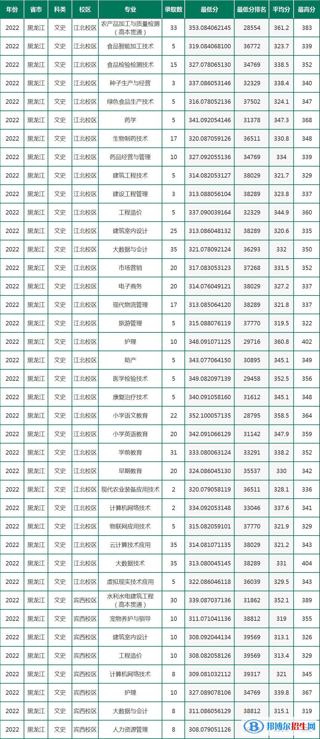 黑龍江農(nóng)墾職業(yè)學(xué)院分2022年各個(gè)專業(yè)錄取分?jǐn)?shù)線匯總