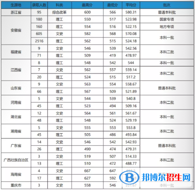 2022安徽農(nóng)業(yè)大學(xué)錄取分?jǐn)?shù)線一覽表（含2020-2021歷年）