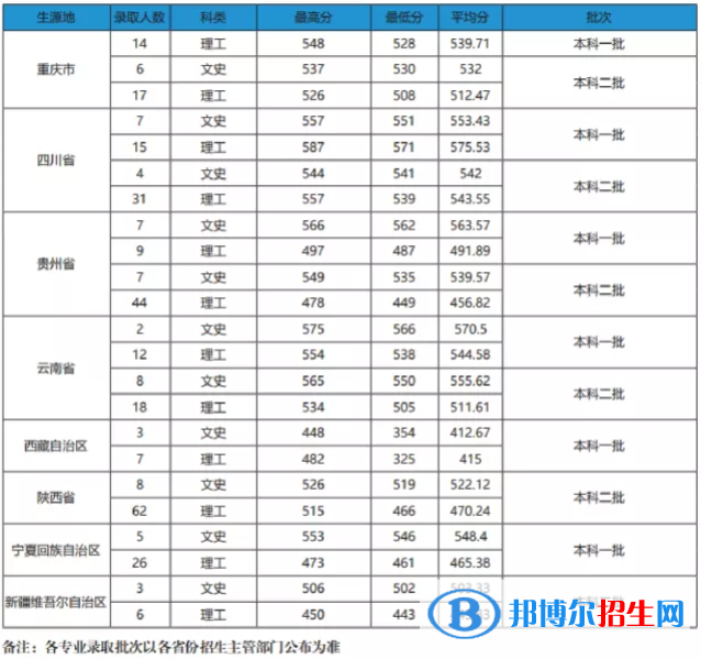 2022安徽農(nóng)業(yè)大學(xué)錄取分?jǐn)?shù)線一覽表（含2020-2021歷年）