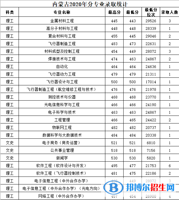 2022南昌航空大學(xué)錄取分?jǐn)?shù)線一覽表（含2020-2021歷年）