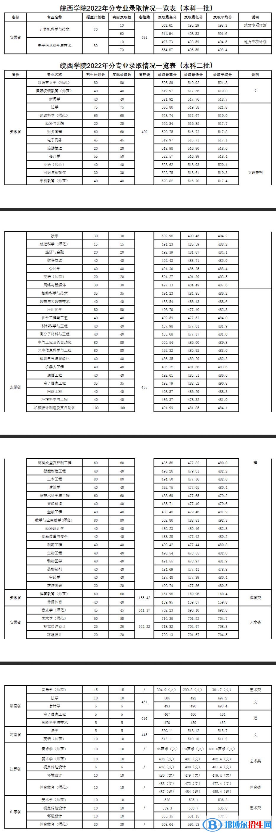 皖西學(xué)院2022年各個專業(yè)錄取分?jǐn)?shù)線匯總