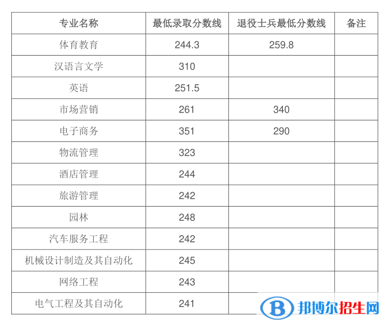 2022皖西學(xué)院錄取分?jǐn)?shù)線一覽表（含2020-2021歷年）