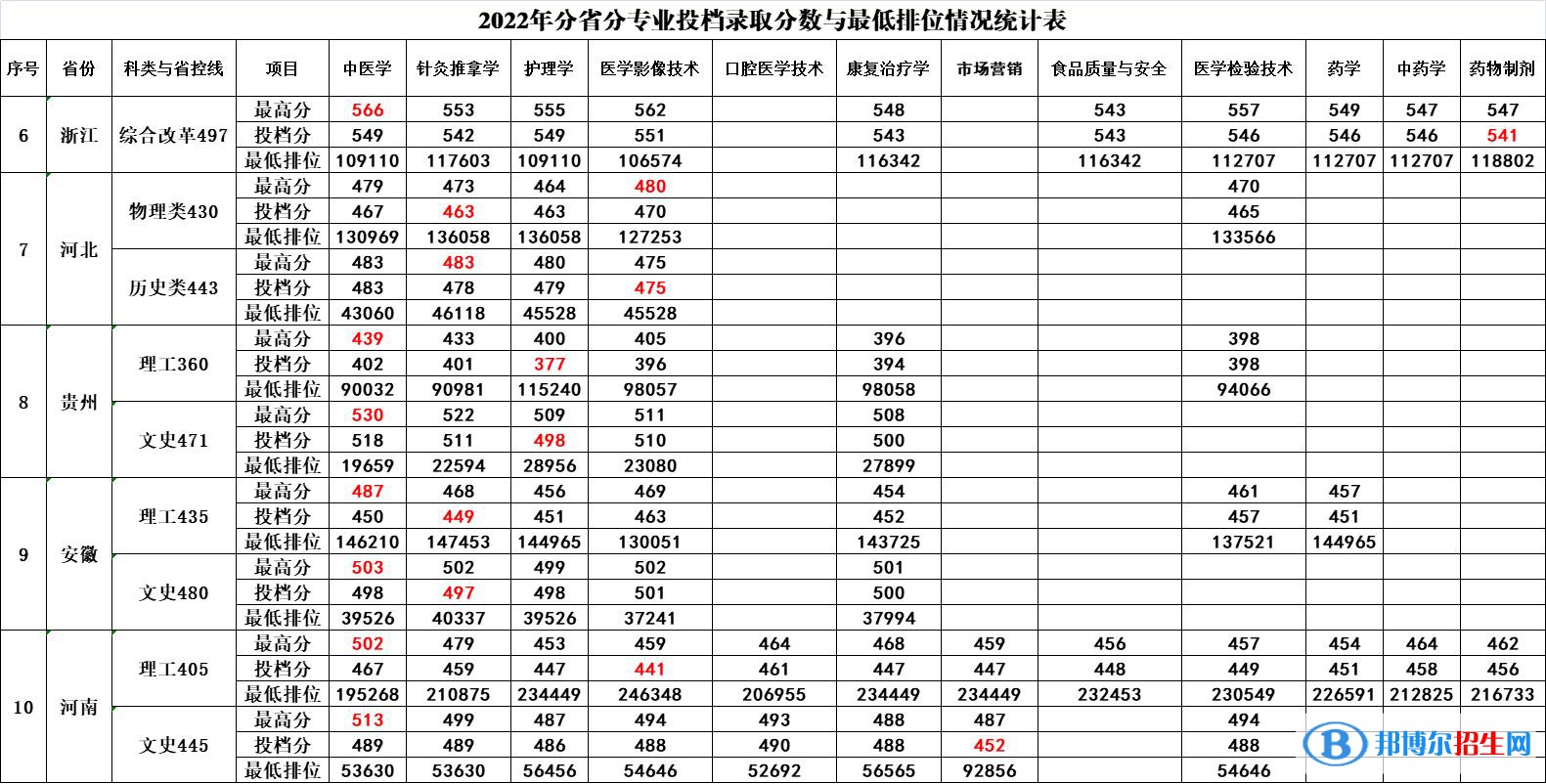 廣西中醫(yī)藥大學(xué)賽恩斯新醫(yī)藥學(xué)院2022年各個(gè)專業(yè)錄取分?jǐn)?shù)線匯總