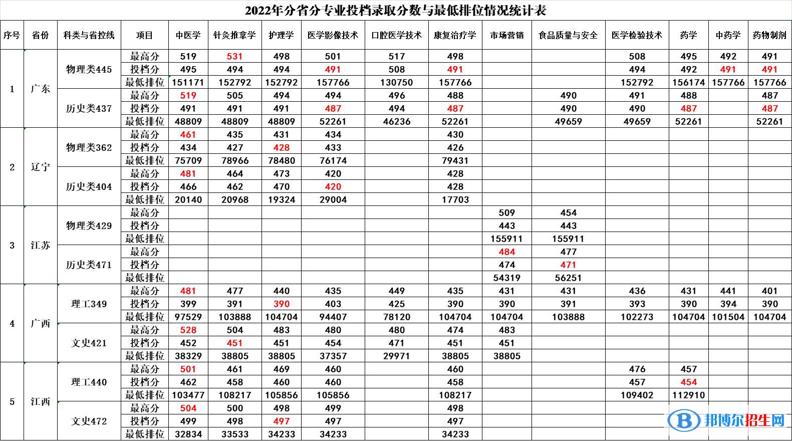 廣西中醫(yī)藥大學(xué)賽恩斯新醫(yī)藥學(xué)院2022年各個(gè)專業(yè)錄取分?jǐn)?shù)線匯總