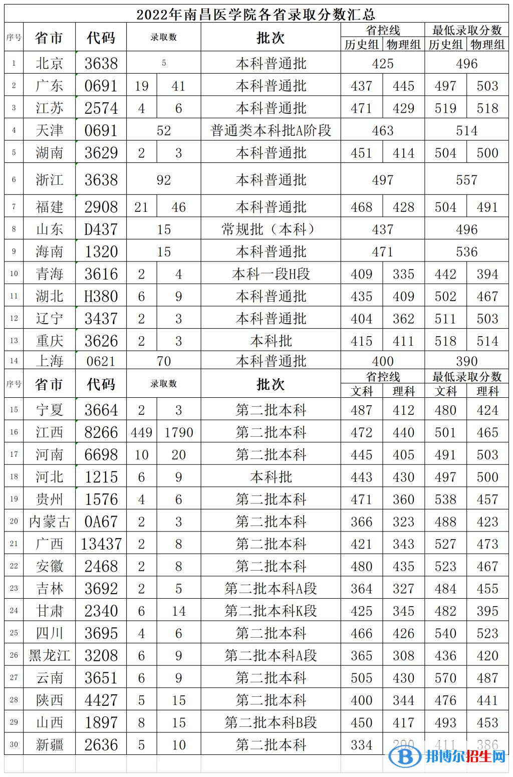 2022南昌醫(yī)學(xué)院錄取分數(shù)線一覽表（含2020-2021歷年）