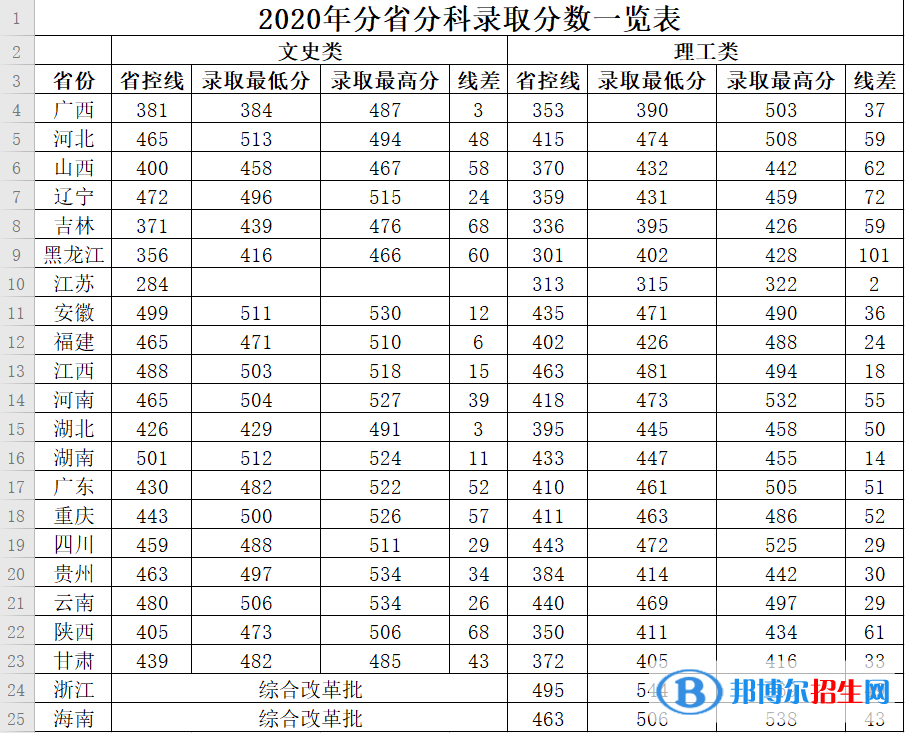 2022廣西中醫(yī)藥大學(xué)賽恩斯新醫(yī)藥學(xué)院錄取分?jǐn)?shù)線一覽表（含2020-2021歷年）